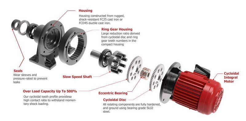 transcyko cyclo drives